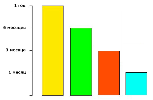 Прописка в Москве на 1 год